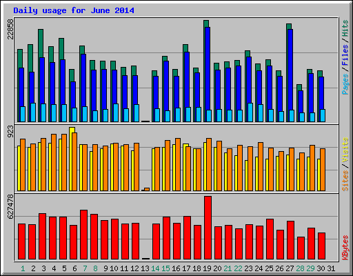 Daily usage for June 2014