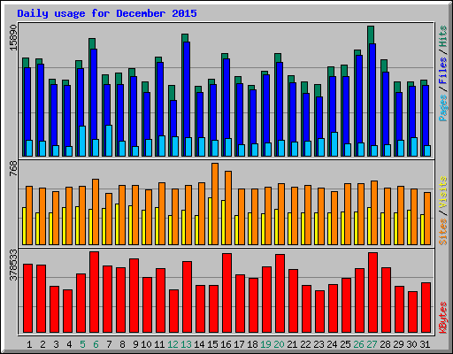 Daily usage for December 2015