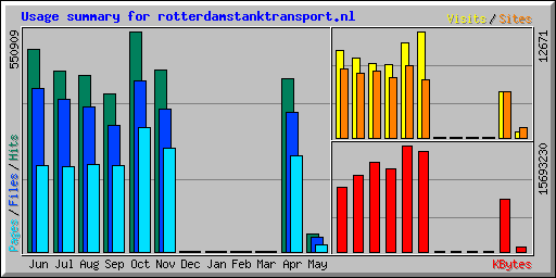 Usage summary for rotterdamstanktransport.nl